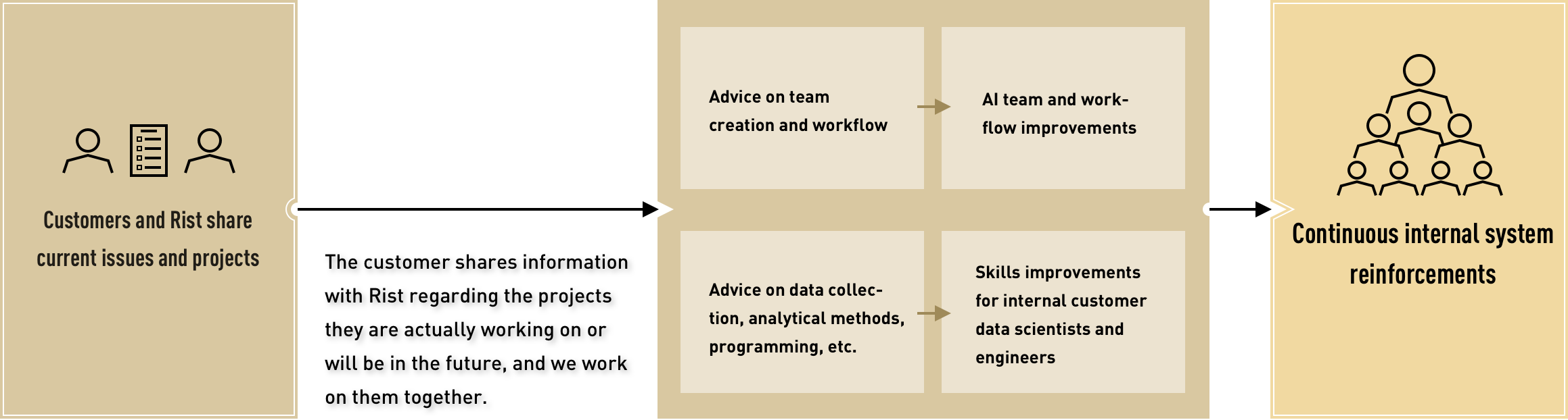 Rist Adviser Service - Service Flow