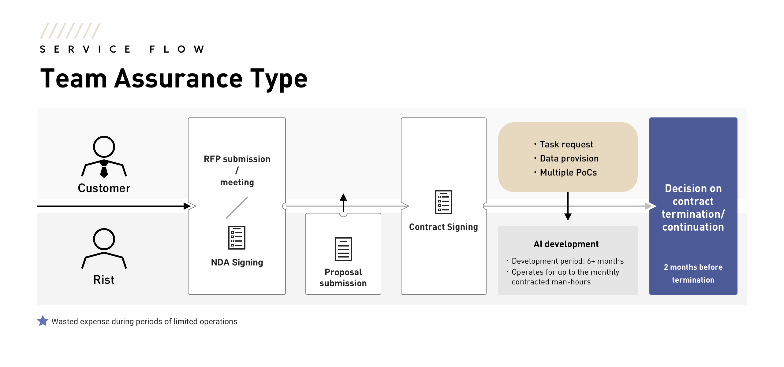 Team Assurance Type