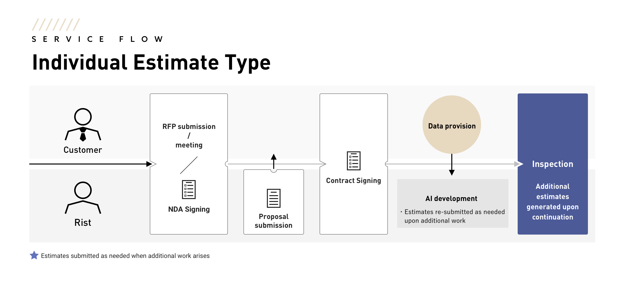 Individual Estimate Type