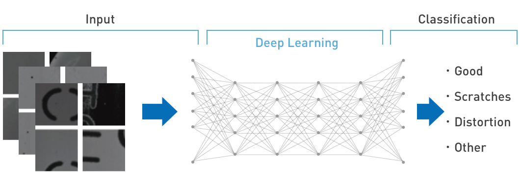 Multi-class Convolutional Neural Networking (CNN)