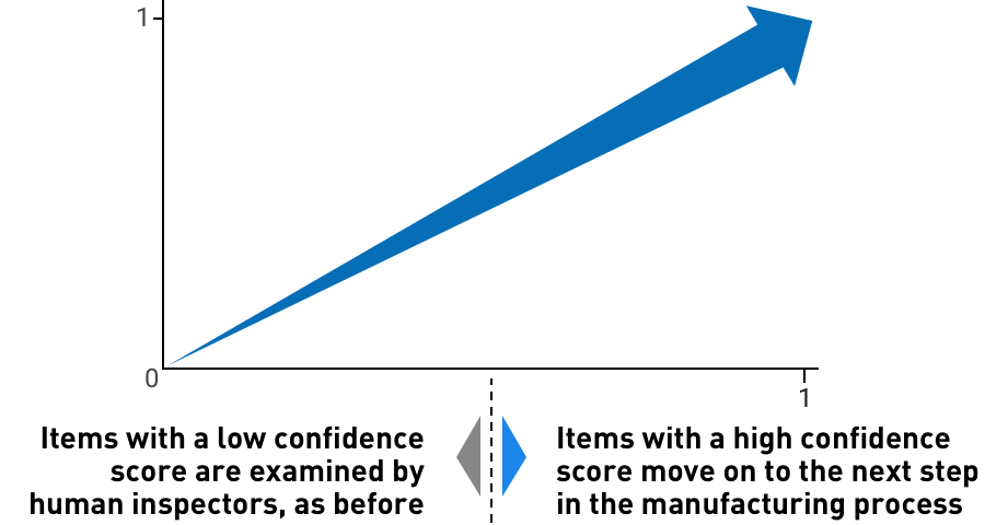 Deep Inspection Confidence Score