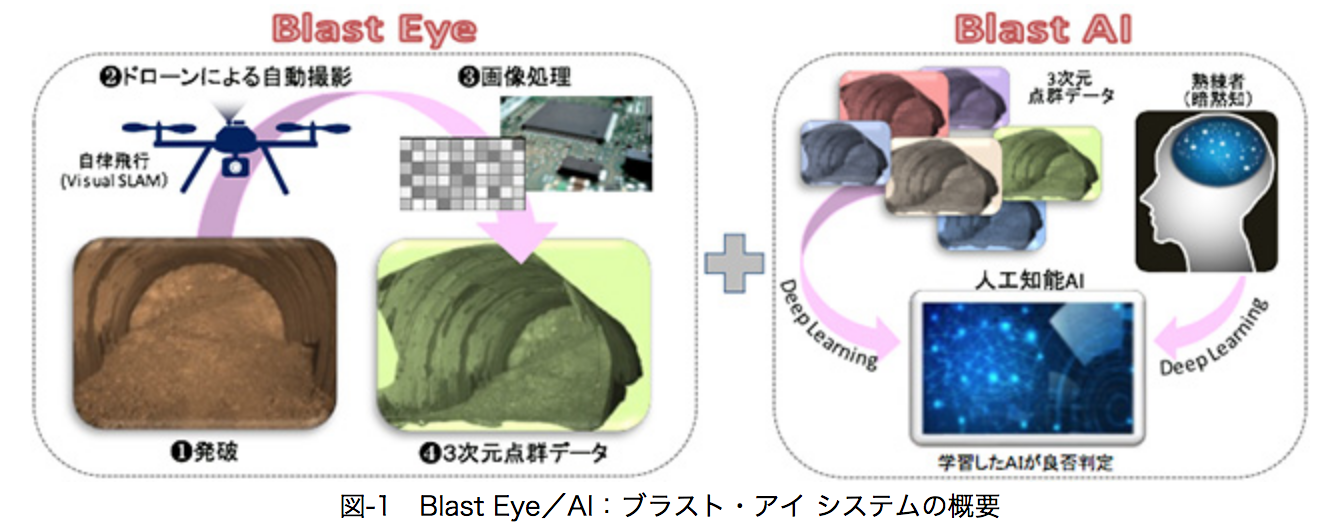 戸田建設と自立飛行型ドローンとAIを活用したトンネル施工の最適化に関する開発を行いました
